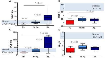 Extracellular Vesicle Characteristics in β-thalassemia as Potential Biomarkers for Spleen Functional Status and Ineffective Erythropoiesis